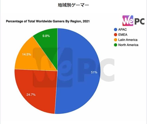 図1　世界のプレイヤー数